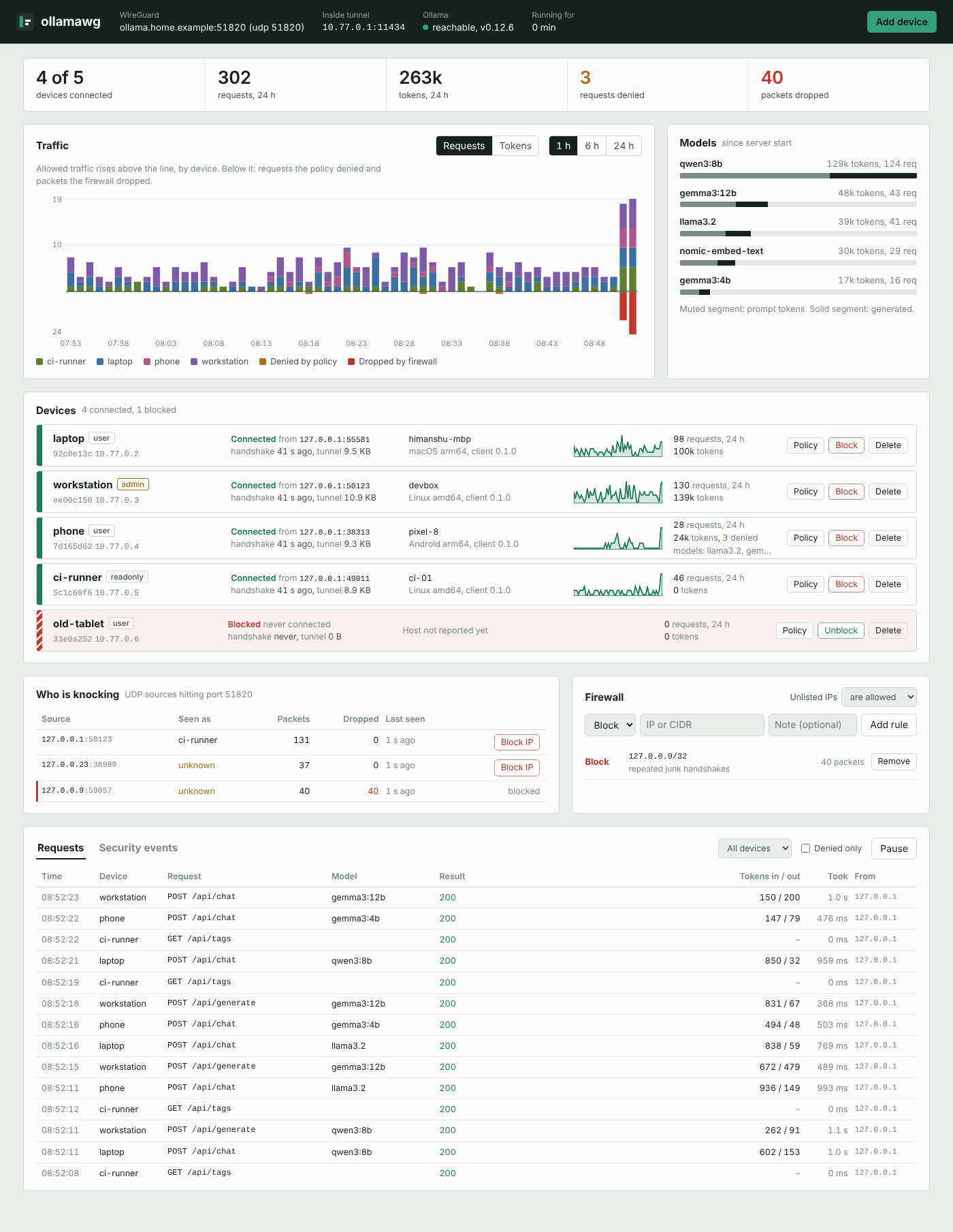 The ollamawg dashboard: connected devices, traffic by device, models, sources knocking on the port, firewall rules and the request log